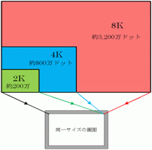 2K・4K・8K画面の比較図